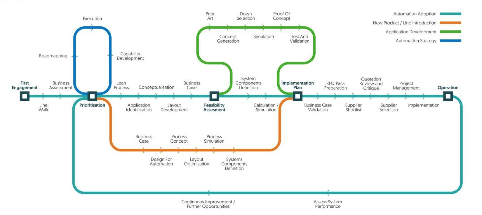 Automation Journey Image 1