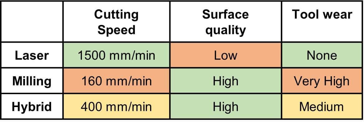 Laser Milling and Hybrid Comparison Chart