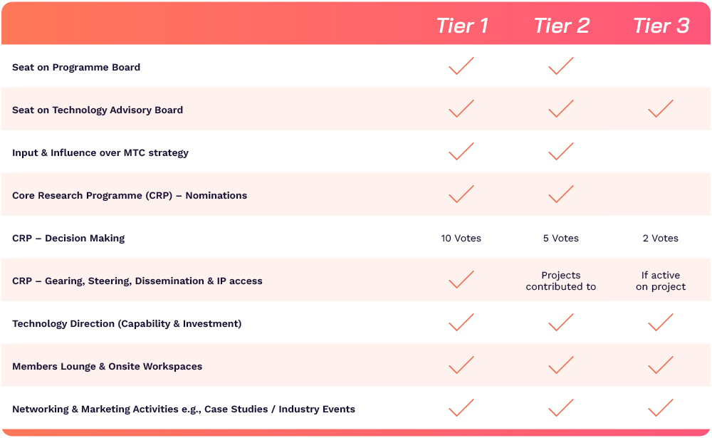 MTC Membership Tiers