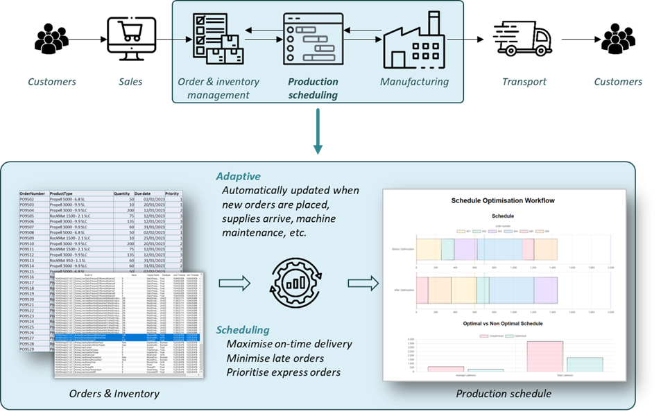 Adaptive Scheduling Digital Twin Image 2